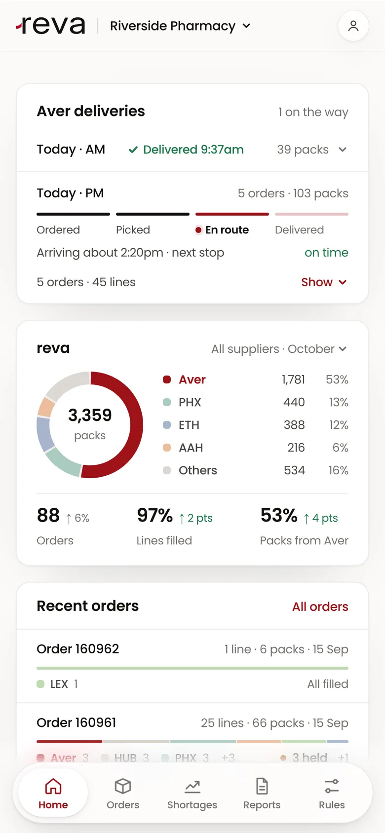 The portal's Home screen on a phone: today's Aver deliveries, one delivered and one on its way, and the reva overview of the month's packs by supplier